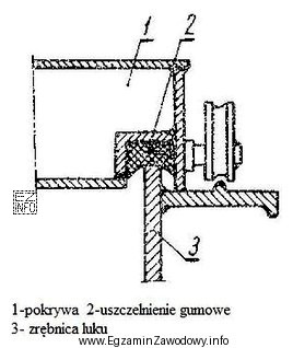Na rysunku przedstawiono sposób uszczelnienia pokryw lukowych uszczelką gumową. 