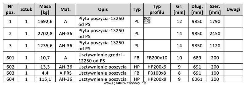 Fragment którego dokumentu przedstawiono w tabeli?