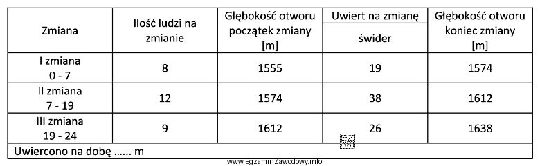 Jaką wartość uwiertu dobowego należy zapisać w raporcie wiertniczym?