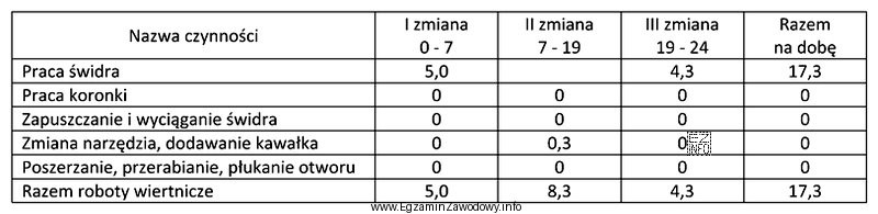W tabeli przedstawiono fragment Dziennego Raportu Wiertniczego. Jaki czas pracy ś