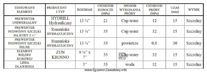 Jaki jest całkowity czas wykonania próby szczelności 