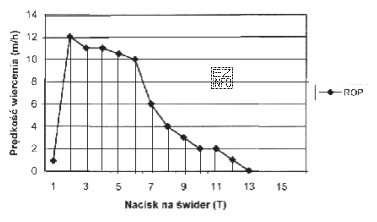 Na wykresie przedstawiono test zwiercania. Odczytaj, jaka jest prędkoś