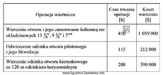 Ile wynosi łączny koszt wiercenia otworu kierunkowego z odcinkiem horyzontalnym 