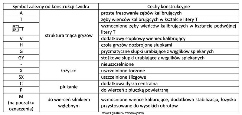 Jaki rodzaj struktury tnącej gryzów wpiszemy do karty 
