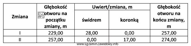 Na podstawie raportu zmianowego wiertaczy, oblicz całkowity uwiert wykonany 