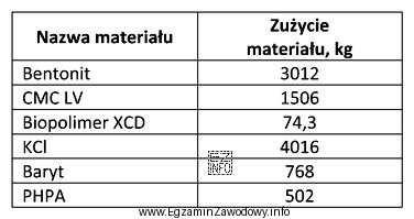 Ile materiału obciążającego dodano do płuczki 