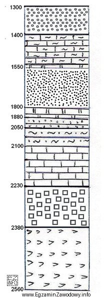 Na podstawie przedstawionego profilu geologicznego otworu wiertniczego, określ na 