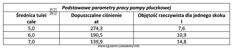Na podstawie danych z tabeli, określ na ile skokó