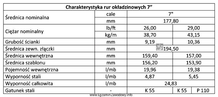 Na podstawie danych zapisanych w tabeli, oblicz ile należy 