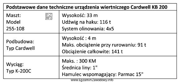 W otworze wiertniczym nastąpiło przychwycenie przewodu wiertniczego o 