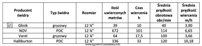 Na podstawie danych zapisanych w tabeli, określ który 