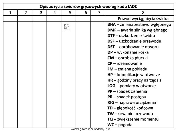Na podstawie fragmentu tabeli opisującej zużycie świdrów 