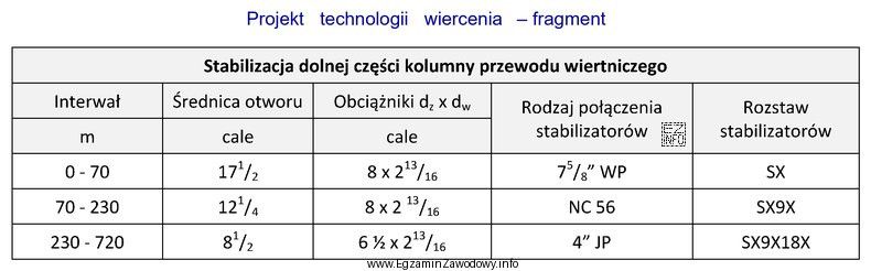 Na podstawie przedstawionego fragmentu projektu technologii wiercenia określ liczbę 
