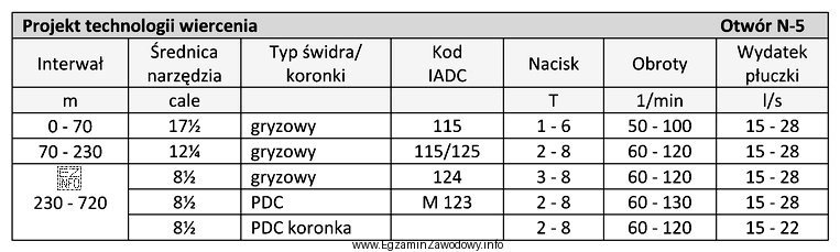 Na podstawie fragmentu projektu technologii wiercenia, określ typ łoż