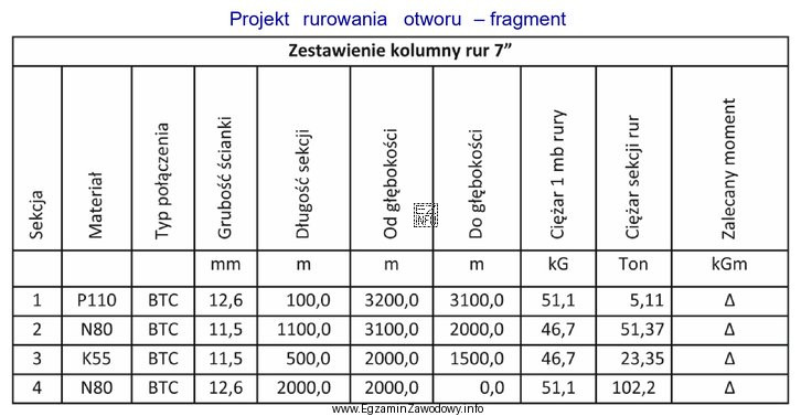 Na podstawie fragmentu projektu rurowania otworu określ, który 