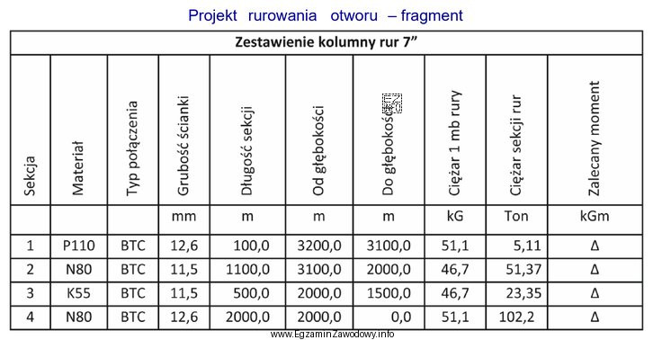 Na podstawie fragmentu projektu rurowania otworu oblicz, jaką niezbędną 