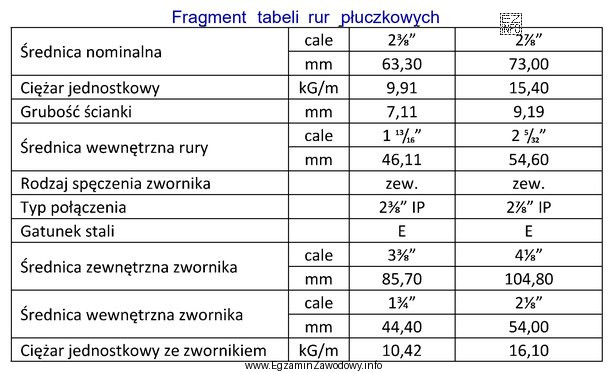Na podstawie danych zawartych w przedstawionym fragmencie tabeli, określ 