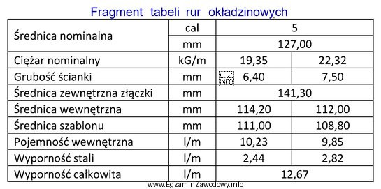 Kolumna rur okładzinowych 5