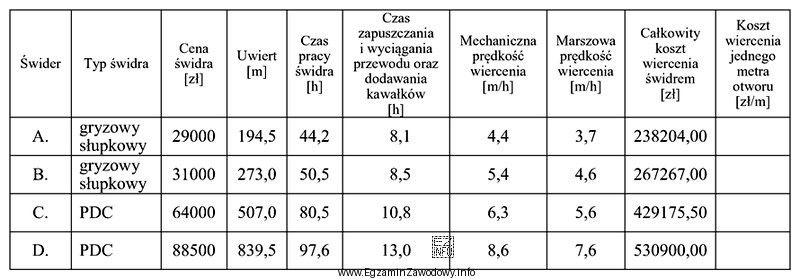 Na podstawie danych zawartych w przedstawionej tabeli wskaż świder o 