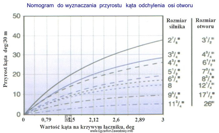 Na podstawie przedstawionego nomogramu określ średnicę silnika wgłębnego, 