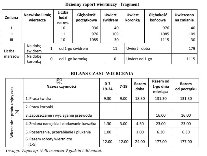 Na podstawie przedstawionego fragmentu dziennego raportu wiertniczego można stwierdzić, ż