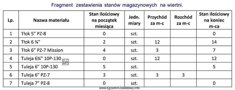 Na podstawie przedstawionego zestawienia określ stan magazynowy tulei 6