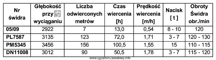 Po analizie danych przedstawionych w tabeli dotyczących pracy świdró