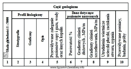 W której kolumnie przedstawionego fragmentu części geologicznej Projektu 