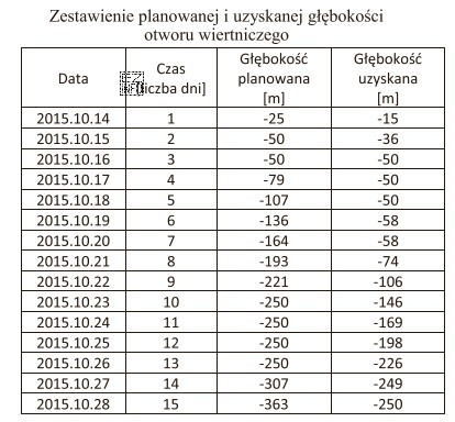 Dzienny koszt pracy urządzenia wiertniczego wynosi 30 000 zł. Z analizy 
