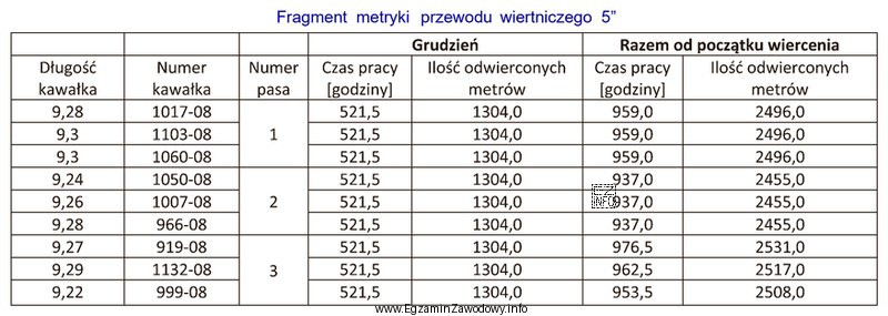 Na podstawie przedstawionego fragmentu metryki przewodu wiertniczego określ, ile 