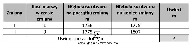 Na podstawie fragmentu Dziennego Raportu Wiertacza, oblicz uwiert po zakoń
