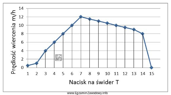 Na podstawie przedstawionego wykresu testu zwiercania określ, ile wynosi 
