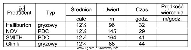 Spośród świdrów wiertniczych wymienionych w tabeli, najwyż