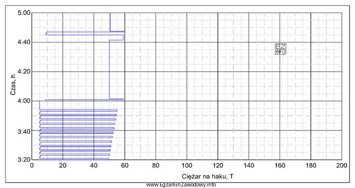 Po analizie fragmentu diagramu ciężarowskazu określ, która 