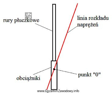 Na schemacie zestawu przewodu wiertniczego przedstawiono linię rozkładu naprę