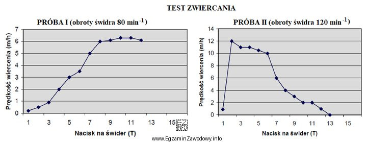 Na rysunku przedstawiono wykresy otrzymane podczas wykonywania testu wiercenia świdrem 