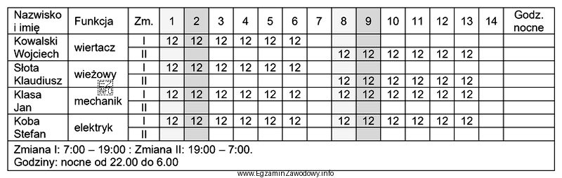 Na podstawie fragmentu szychtownika oblicz, ile godzin nocnych w okresie 1 – 14 