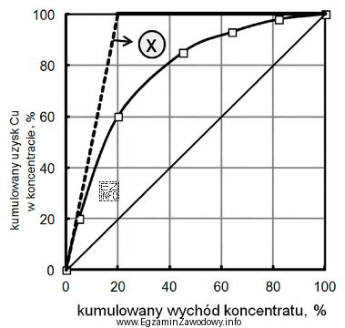 Na przedstawionej na rysunku krzywej Mayera znakiem X oznaczono linię