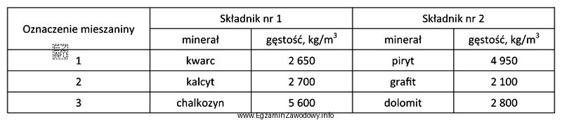 Na podstawie tabeli wskaż które mieszaniny mineralne można 