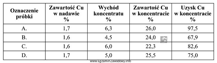 Z danych przedstawionych w tabeli wynika, że proces wzbogacania rudy 