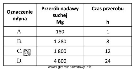 Korzystając z tabeli, wskaż oznaczenie młyna, który 