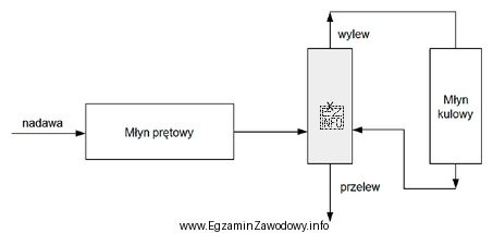 Na rysunku przedstawiającym typowy układ mielenia i klasyfikacji 