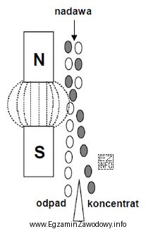 Schemat przedstawia wzbogacanie surowca w separatorze