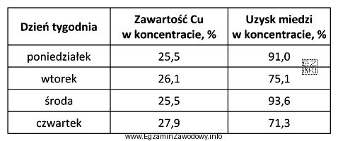 Na podstawie danych przedstawionych w tabeli dla koncentratu ze wzbogacania 