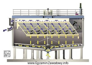 Przedstawiony na rysunku schemat dotyczy procesu odwadniania w