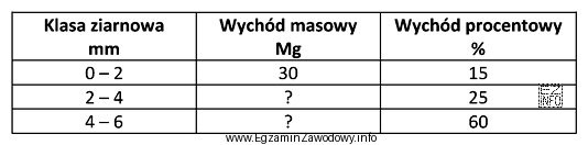 W wyniku przesiewania na przesiewaczu dwupokładowym otrzymano trzy klasy 