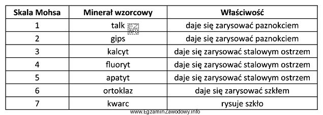 Na podstawie tabeli przedstawiającej twardość minerałów według 