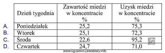 W tabeli zamieszczono średnie dobowe wyniki wzbogacania rudy miedzi. Któ