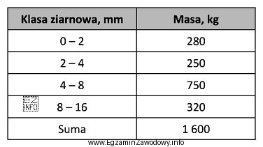 Ile wynosi wychód klasy ziarnowej od 0 do 8 mm w 