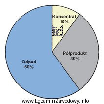 Korzystając z diagramu przedstawionego na rysunku, wskaż wychody masowe 